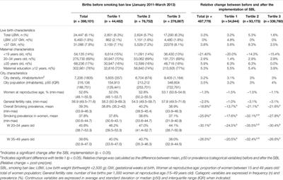 Smoking Ban Law in Chile: Impact in Newborns’ Birth Weight by Women’s Age Groups and by City Population Density